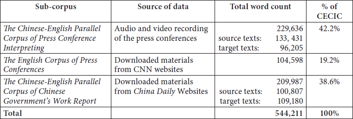 The Chinese English Conference Interpreting Cor Meta - 