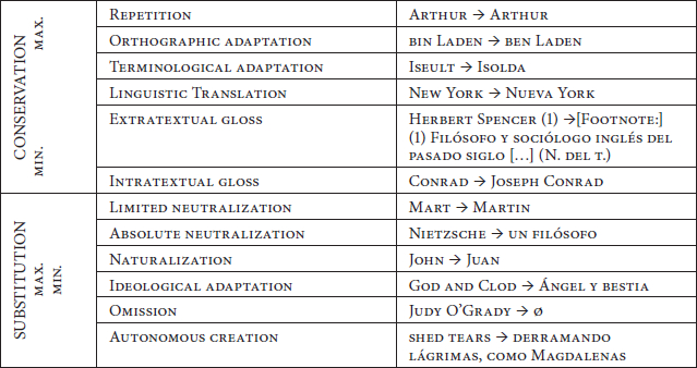 The Literary Translation Into Spanish Of Native A Meta Erudit