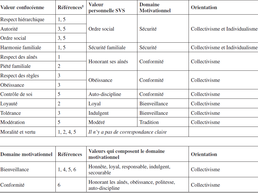 Valeurs Confuceennes En Chine Mesurees Par Les Va Management International International Management Gestion Internacional Erudit