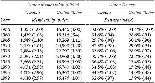 Unionism In Canada And The United States In The - 