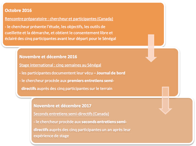 L Incidence D Un Stage International Sur Les Appr Alterstice Erudit