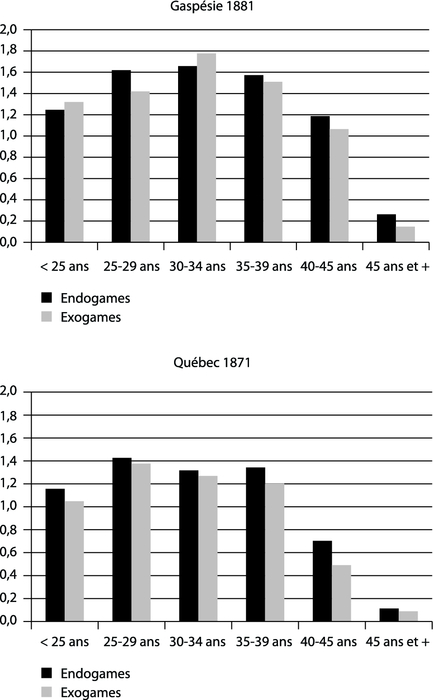 Le Jumelage Des Recensements Aux Mariages Du Fich Cahiers Quebecois De Demographie Erudit