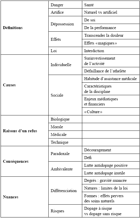 Les Representations Sociales Du Dopage Sportif E Drogues Sante Et Societe Erudit