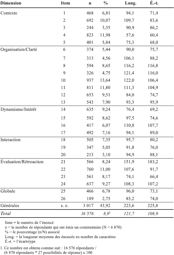 Les Evaluations De L Enseignement Par Les Etudian Mesure Et Evaluation En Education Erudit