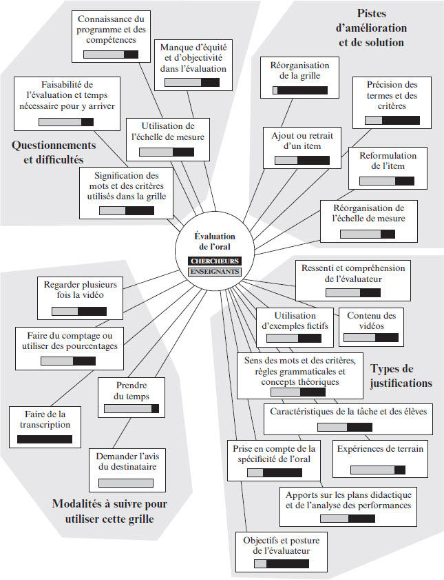 Evaluer L Oral Quand On Est Enseignant Ou Cherche Mesure Et Evaluation En Education Erudit