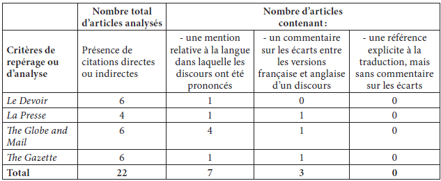 La Visibilite De La Traduction Au Canada En Journ Meta Erudit