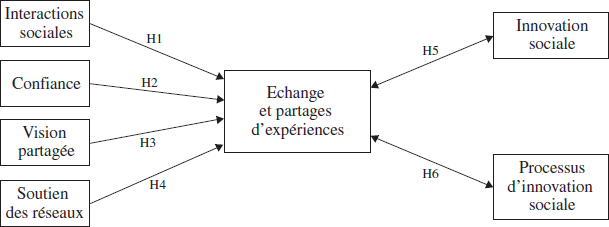 Reseaux Collectifs Les Effets Du Capital Social Management International International Management Gestion Internacional Erudit