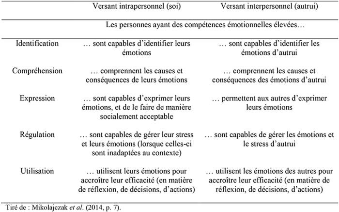 L Impact D Un Cours Sur Les Competences Emotionne Nouveaux Cahiers De La Recherche En Education Erudit