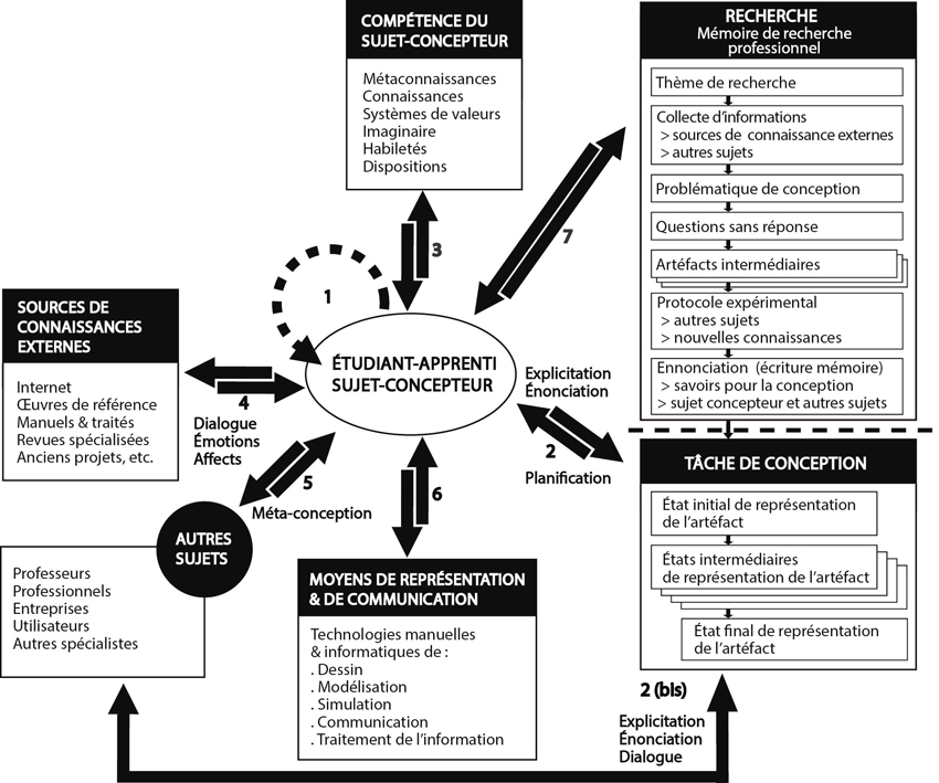 Les Memoires Professionnels D Etudiants En Design Phronesis Erudit