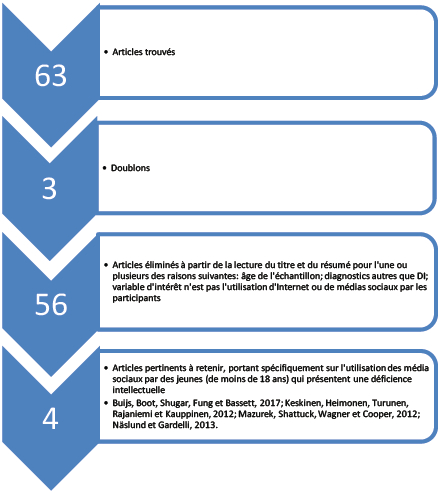 Peut On Favoriser L Inclusion Sociale Des Jeunes Revue Francophone De La Deficience Intellectuelle Erudit