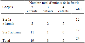 Fratrie Et Handicap Trisomie 21 Versus Autisme Revue Francophone De La Deficience Intellectuelle Erudit