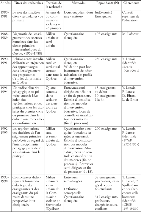 La Stratification Des Matières Scolaires Chez Les Revue