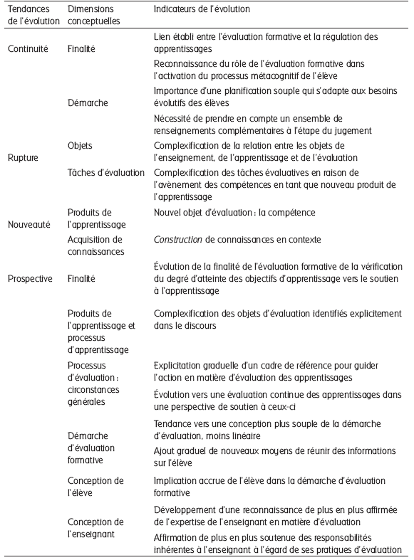 évolution De La Fonction De Lévaluation Formativ Revue - 