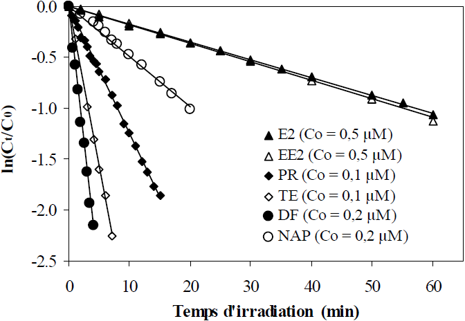 Cinetique De Phototransformation De Polluants Org Revue Des Sciences De L Eau Journal Of Water Science Erudit