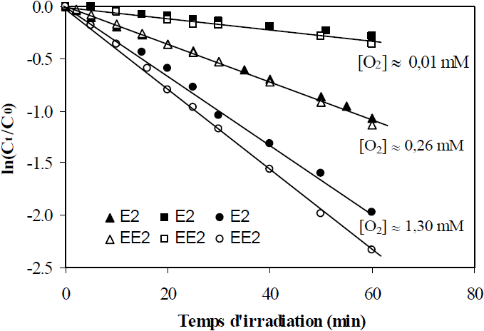 Cinetique De Phototransformation De Polluants Org Revue Des Sciences De L Eau Journal Of Water Science Erudit