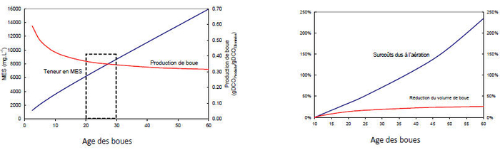 Etat Actuel Des Connaissances Des Procedes De Bio Revue Des Sciences De L Eau Journal Of Water Science Erudit