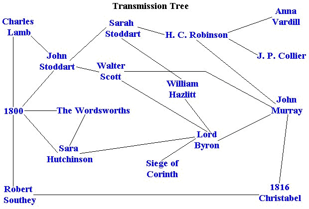 Christabel Transmission Tree